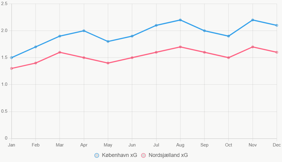 København sube en xG con fuerza.
