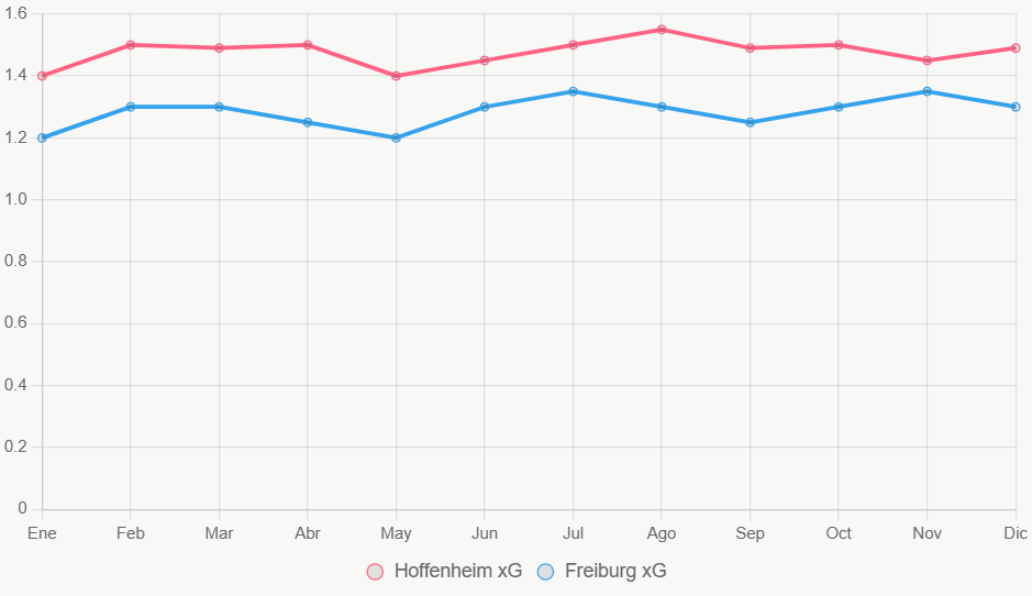 La curva de Hoffenheim sube en xG, superior a Freiburg, per Opta.
