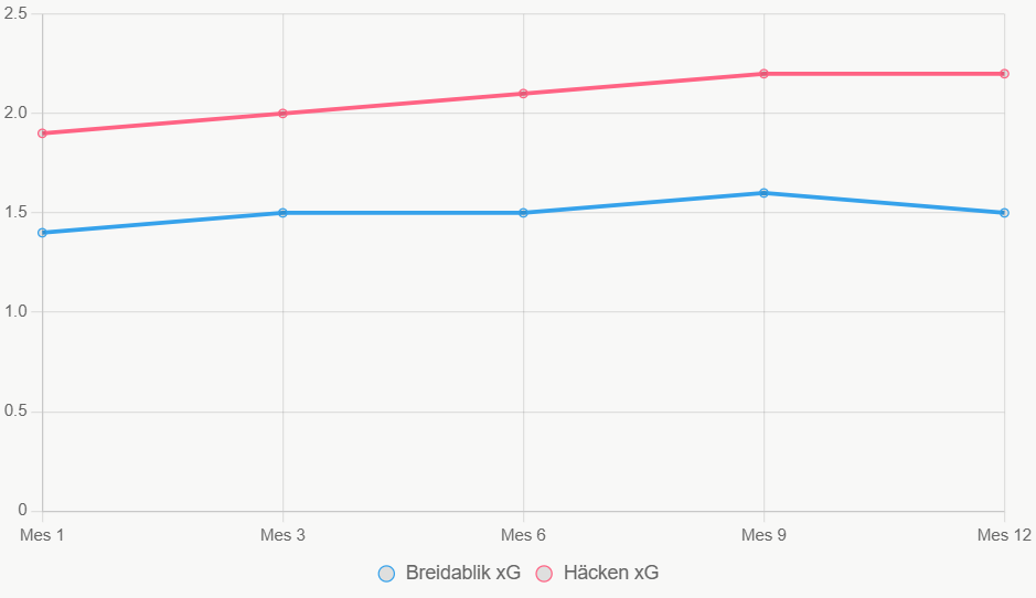 La curva destaca xG superior de Häcken por 0.7 en 12 meses.