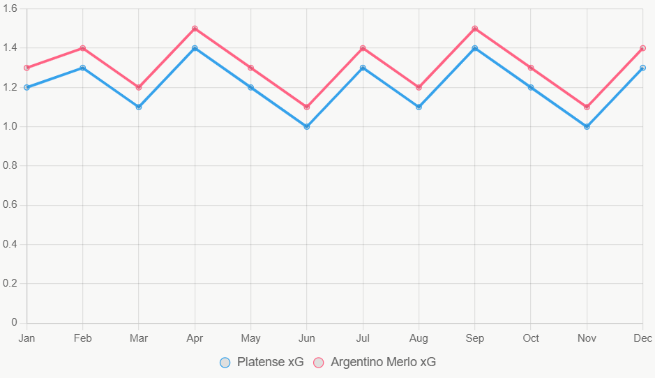 La gráfica de líneas ilustra tendencias de xG en 12 meses, con Argentino Merlo ligeramente superior.