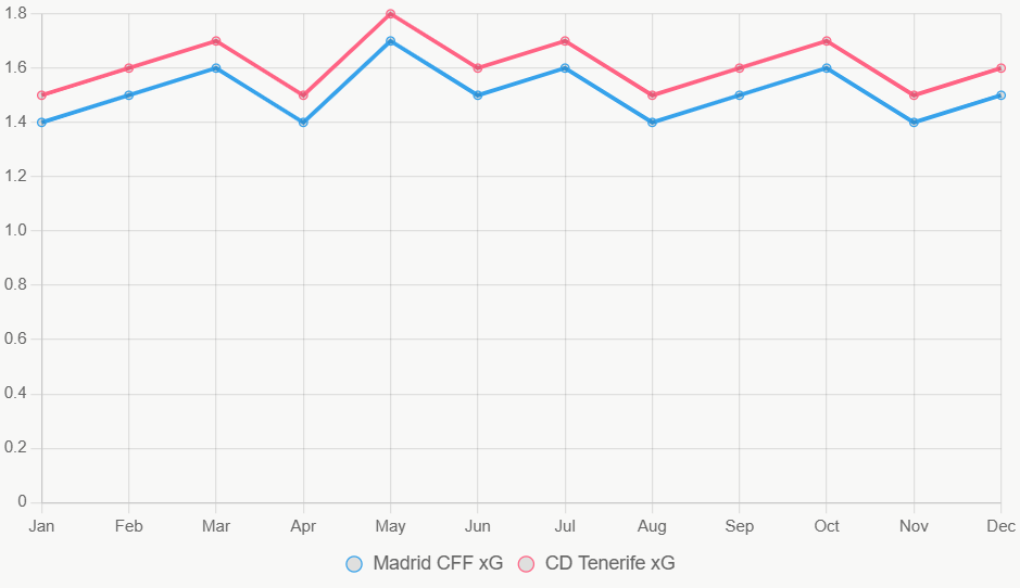 La gráfica de líneas ilustra tendencias de xG en 12 meses, con CD Tenerife ligeramente superior.