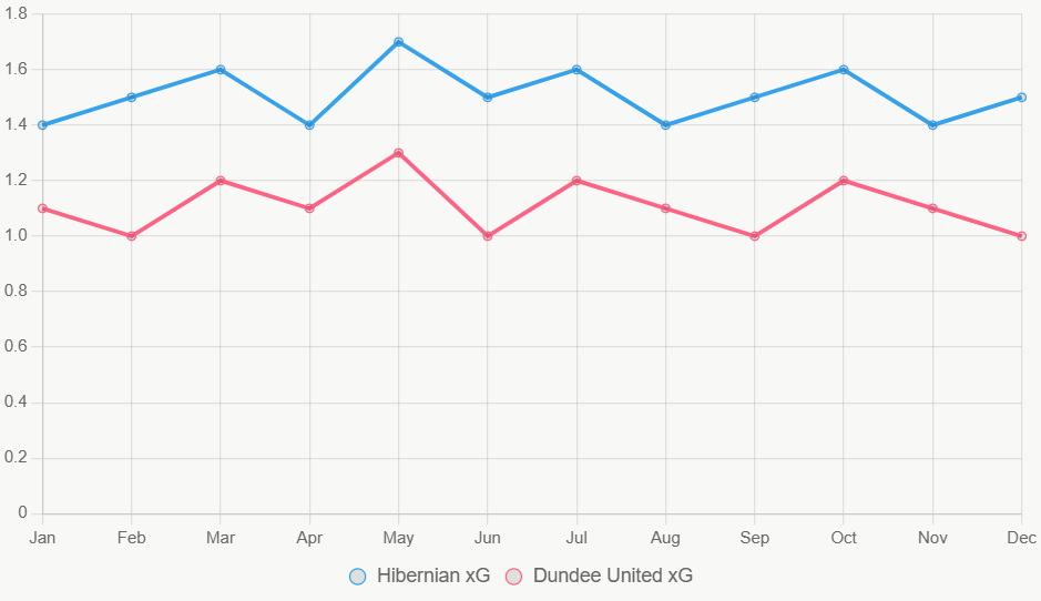 La gráfica de líneas ilustra tendencias de xG en 12 meses, con Hibernian consistentemente superior.
