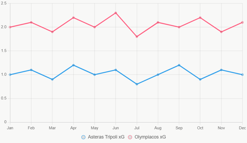 La gráfica de líneas ilustra tendencias de xG en 12 meses, con Olympiacos notablemente superior.