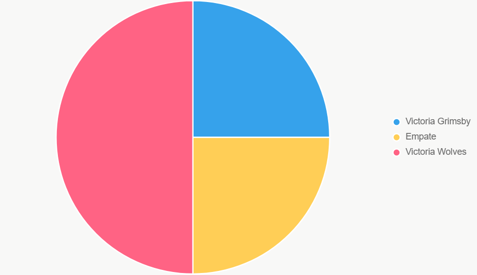 La gráfica de pastel distribuye las probabilidades de resultado final. Wolves lidera, pero el partido está ajustado.