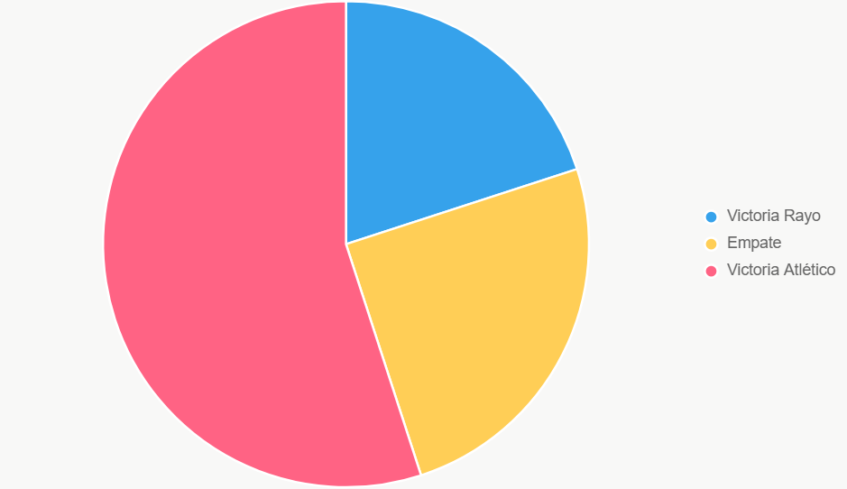 La gráfica de pastel distribuye probabilidades. Atlético lidera, ajustado por localía.
