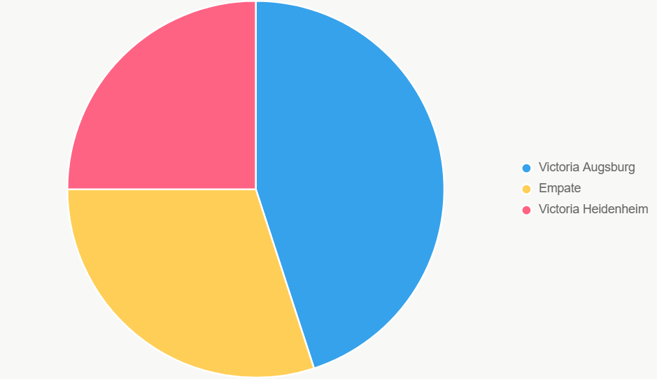 La gráfica de pastel distribuye probabilidades. Augsburg lidera, pero ajustado.