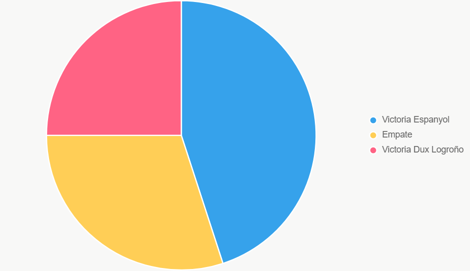 La gráfica de pastel distribuye probabilidades. Espanyol lidera, pero ajustado.