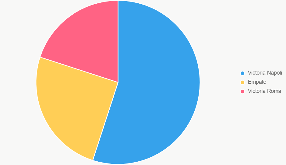 La gráfica de pastel distribuye probabilidades. Napoli lidera con margen.