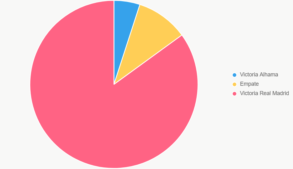 La gráfica de pastel distribuye probabilidades. Real Madrid domina con margen.