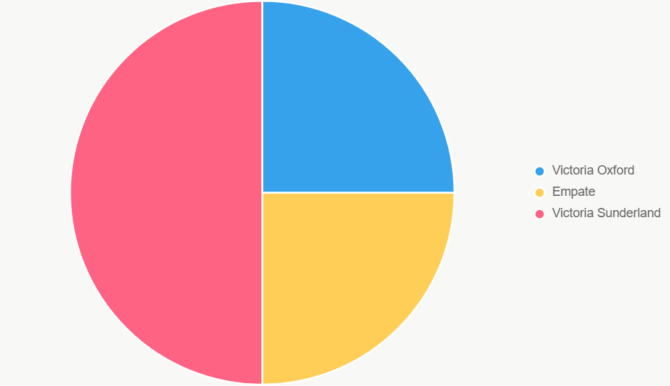 La gráfica de pastel reparte probabilidades. Sunderland lidera, pero ajustado por localía.