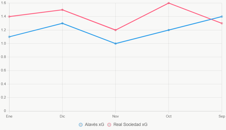 La gráfica ilustra tendencias de xG en los últimos meses, con Real Sociedad más consistente.