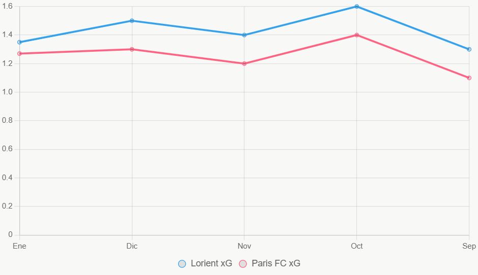 La gráfica ilustra tendencias de xG en meses recientes, con Lorient más consistente.