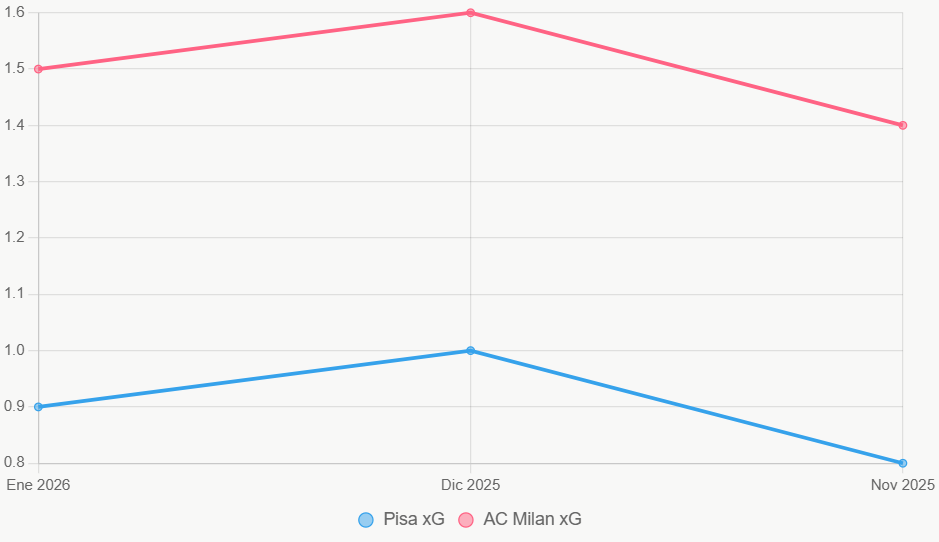 La gráfica ilustra tendencias xG, con AC Milan superior.