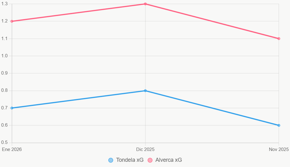 La gráfica ilustra tendencias xG, con Alverca superior.