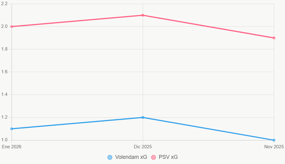 La gráfica ilustra tendencias xG, con PSV en ascenso.