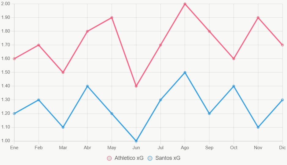 La gráfica muestra la tendencia de xG en los últimos 12 meses, con Athletico superior de forma consistente.