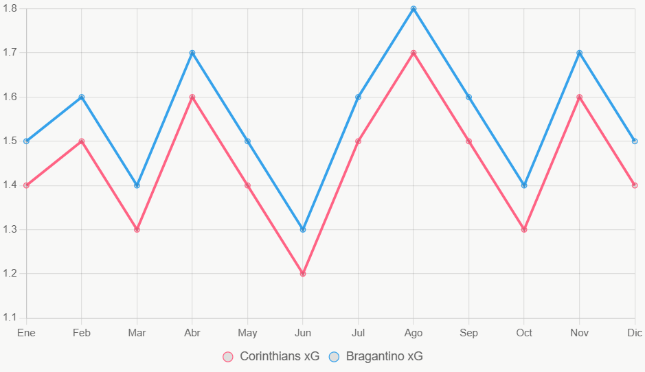 La gráfica muestra la tendencia de xG en los últimos 12 meses, con Bragantino ligeramente superior.