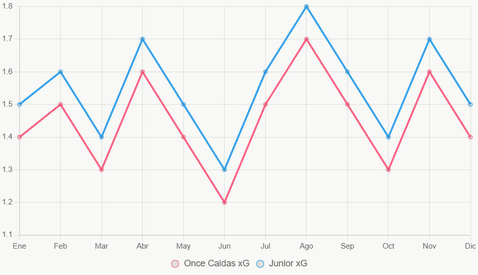 La gráfica muestra la tendencia de xG en los últimos 12 meses, con Junior ligeramente superior.