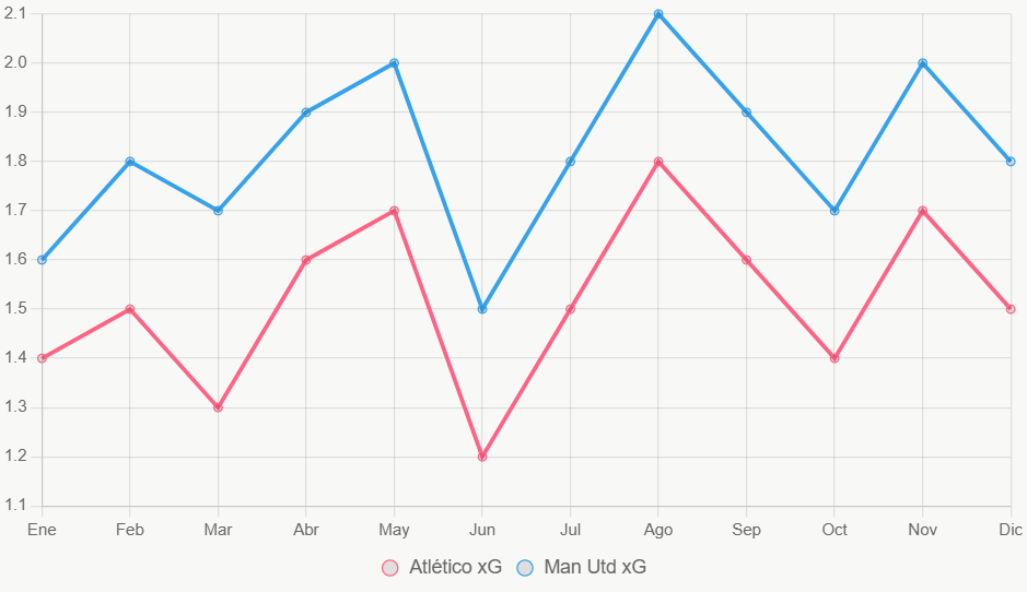 La gráfica muestra la tendencia de xG en los últimos 12 meses, con Manchester United superior de forma consistente.
