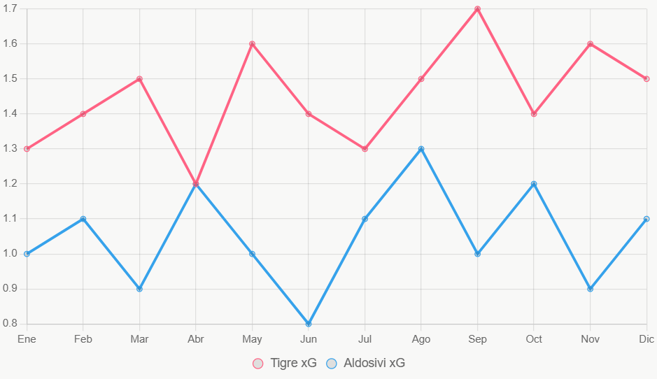 La gráfica muestra la tendencia de xG en los últimos 12 meses, con Tigre superior de forma consistente.