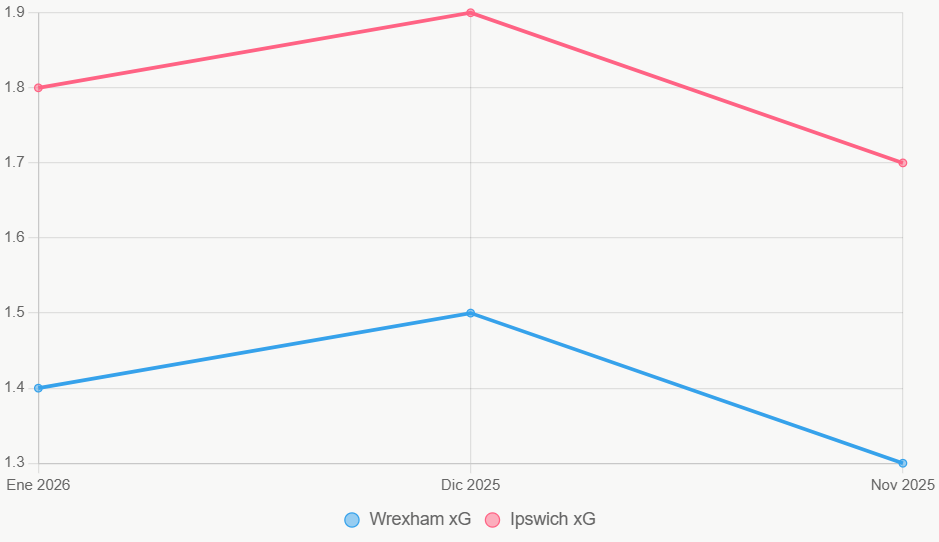 La gráfica muestra tendencias de xG, con Ipswich en ascenso ofensivo.