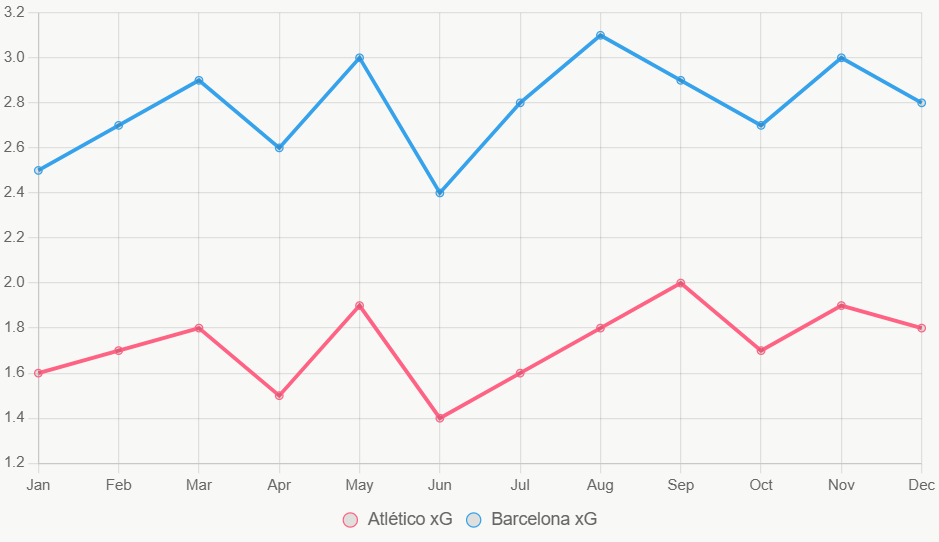 La gráfica muestra tendencias de xG en 12 meses, con Barcelona superior.