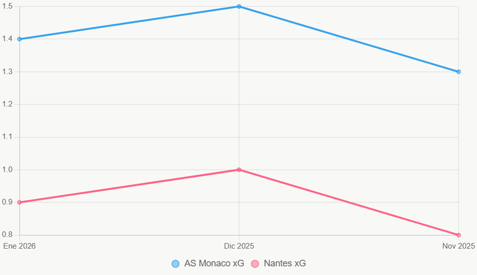 La gráfica muestra tendencias xG, con AS Monaco superior.