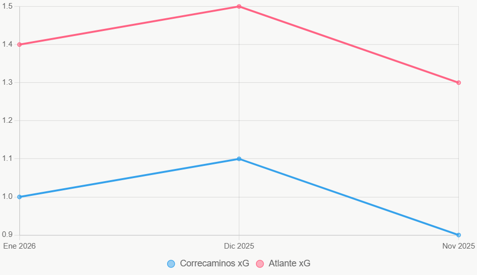 La gráfica muestra tendencias xG, con Atlante superior.