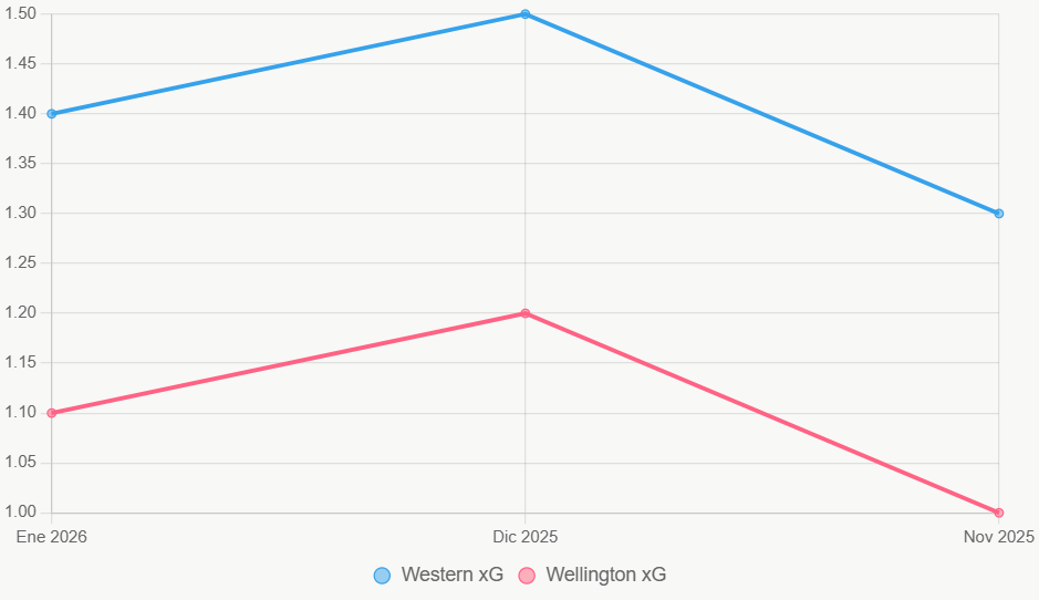 La gráfica muestra tendencias xG, con Western superior.