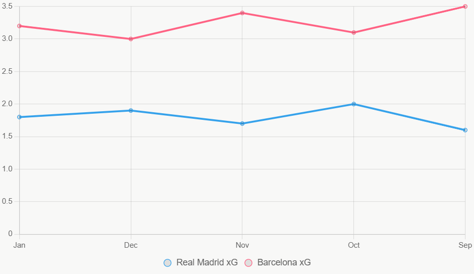 La gráfica muestra tendencias xG mensuales, con Barcelona superior.