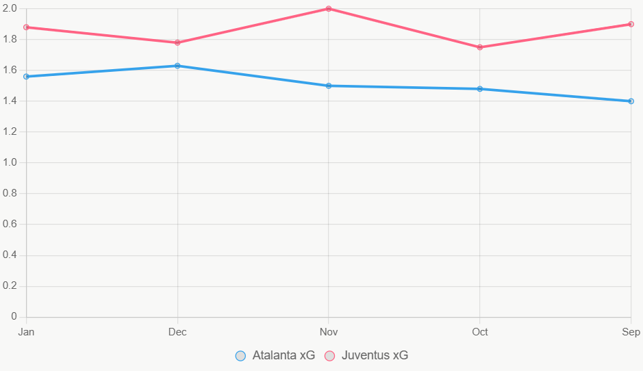 La gráfica muestra tendencias xG mensuales, con Juventus más consistente.