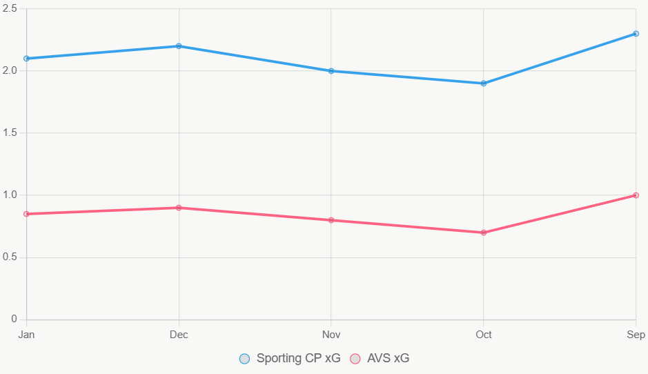 La gráfica muestra tendencias xG mensuales, con Sporting CP superior.