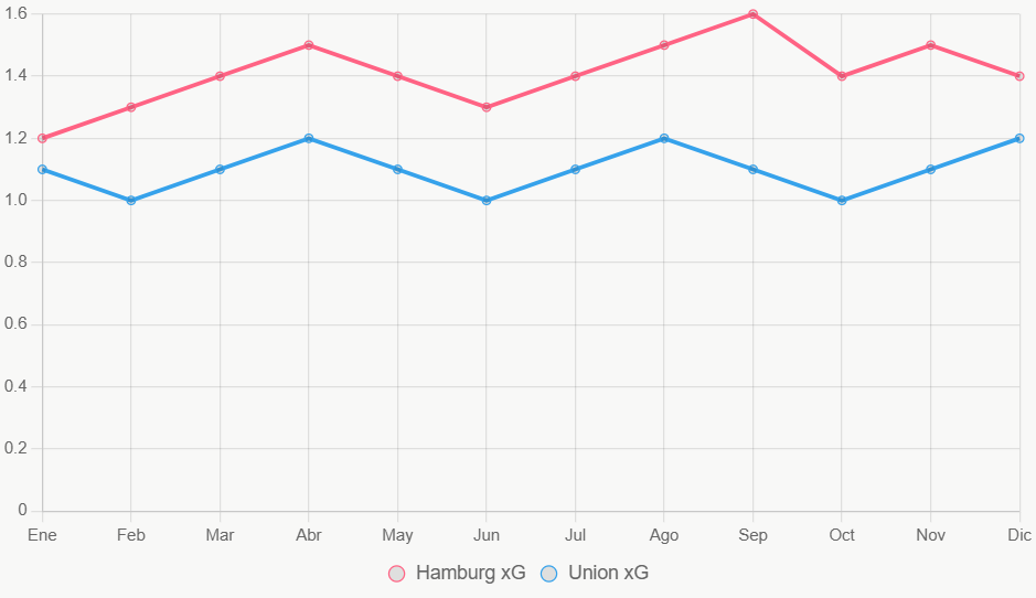 La línea de Hamburg sube en xG, mientras Union se mantiene plana, per FBref.
