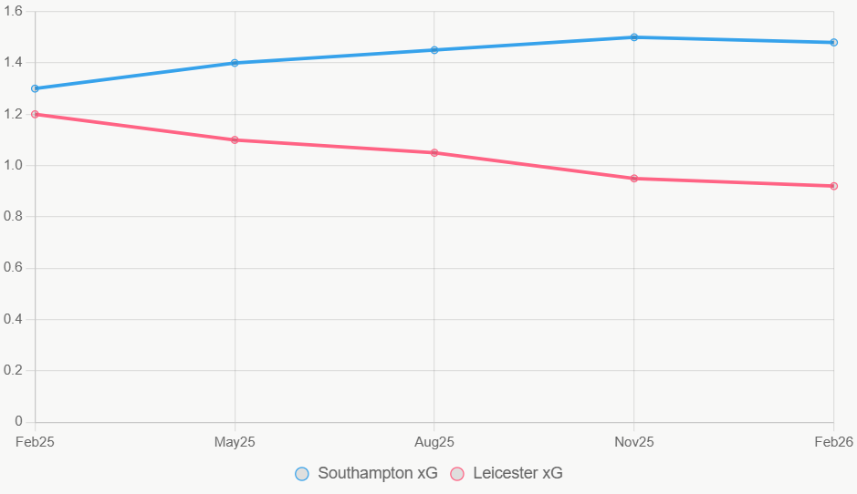 La línea ilustra el alza de Southampton en xG, contra la caída de Leicester.