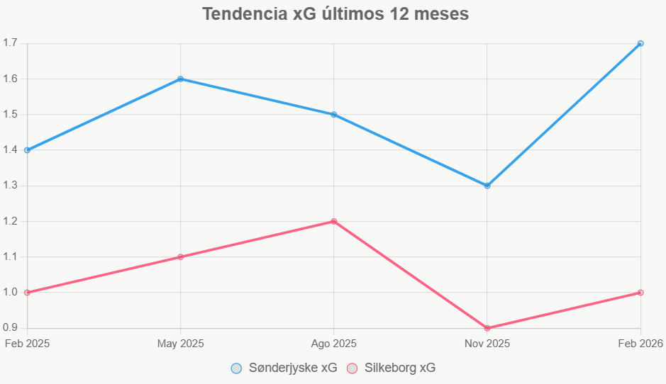 La línea indica el ascenso de Sonderjyske, contra la estabilidad baja de Silkeborg.