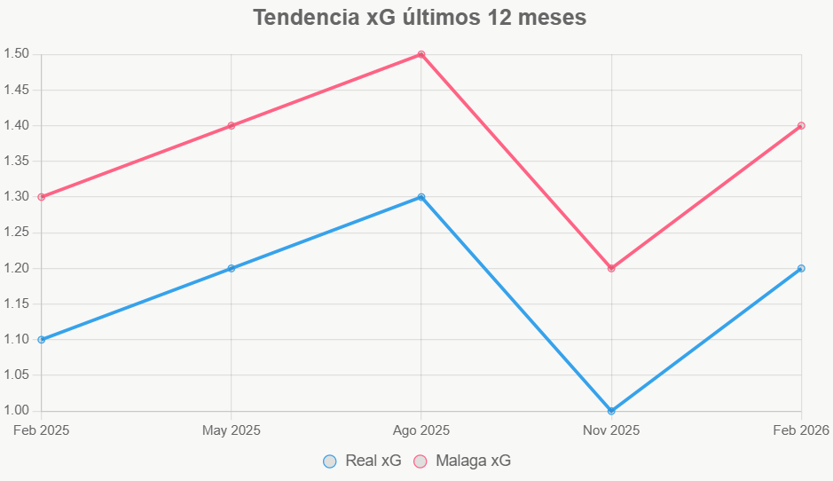 La línea indica el progreso de Malaga, contra la irregularidad de Real Sociedad II.