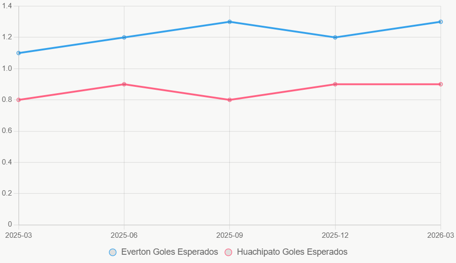 La línea indica estabilidad en Goles Esperados de Everton, bajo rendimiento de Huachipato en 12 meses.