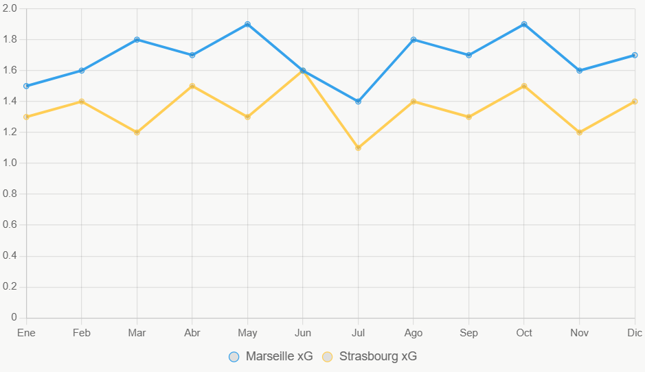 La línea indica ligera ventaja de Marseille en xG anual.