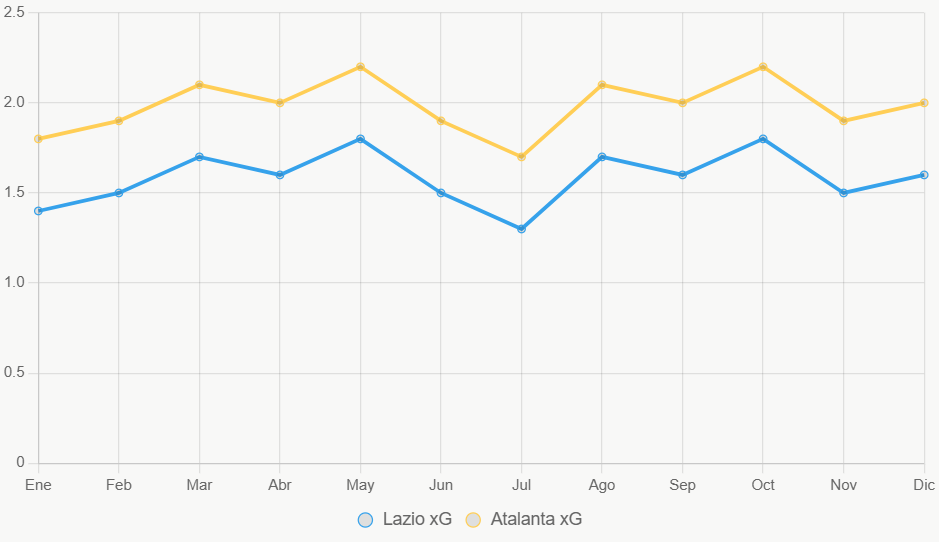 La línea indica superioridad constante de Atalanta en xG.