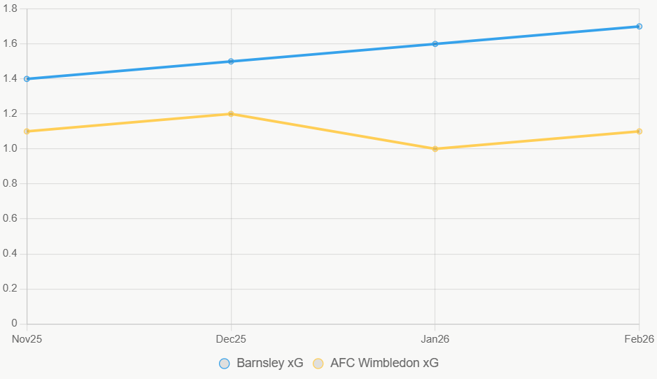 La linea indica xG en alza para Barnsley. AFC Wimbledon queda abajo.