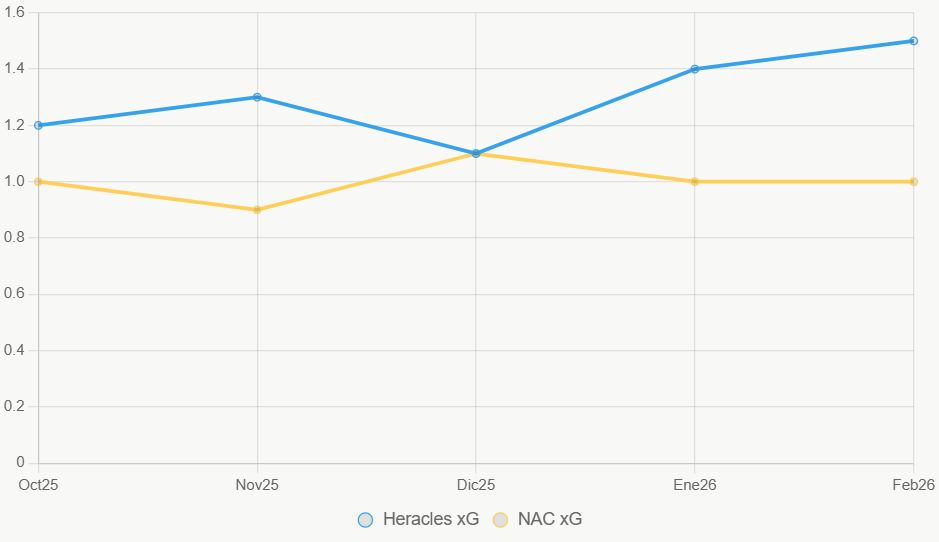 La linea indica xG en alza para Heracles. NAC se mantiene bajo.
