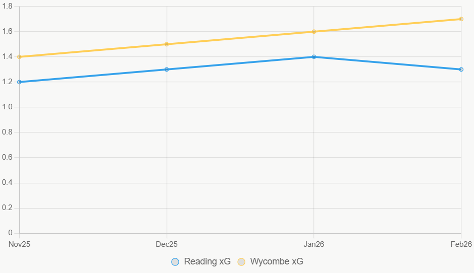 La linea indica xG en alza para Wycombe. Reading queda estable.