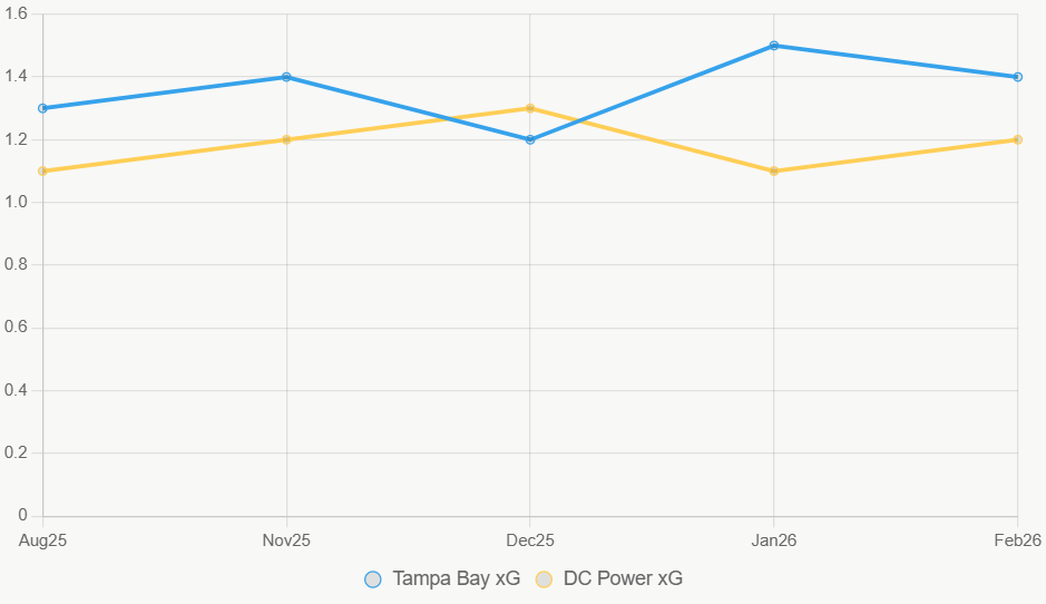 La linea indica xG leve en Tampa Bay. DC Power estable.