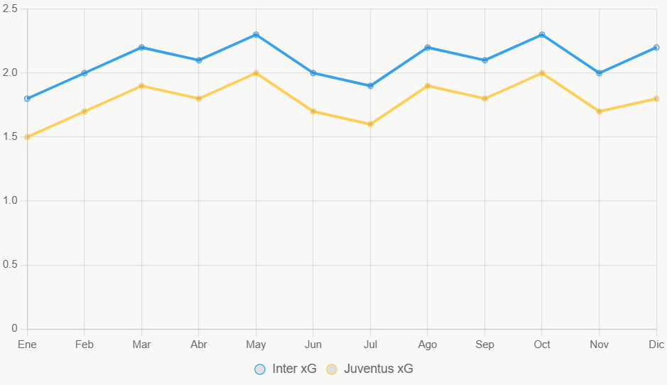 La línea muestra consistencia de Inter sobre Juventus en xG.