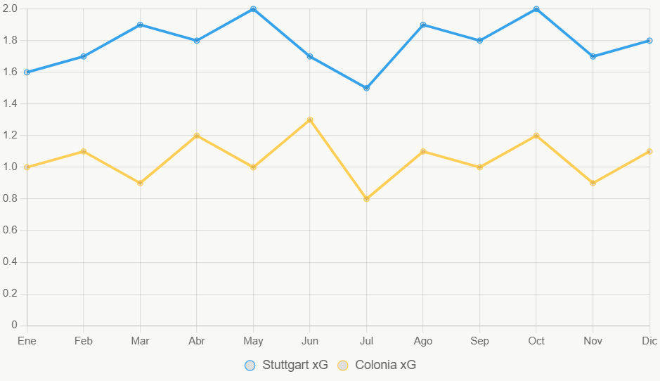 La línea muestra consistencia de Stuttgart sobre Colonia en xG.