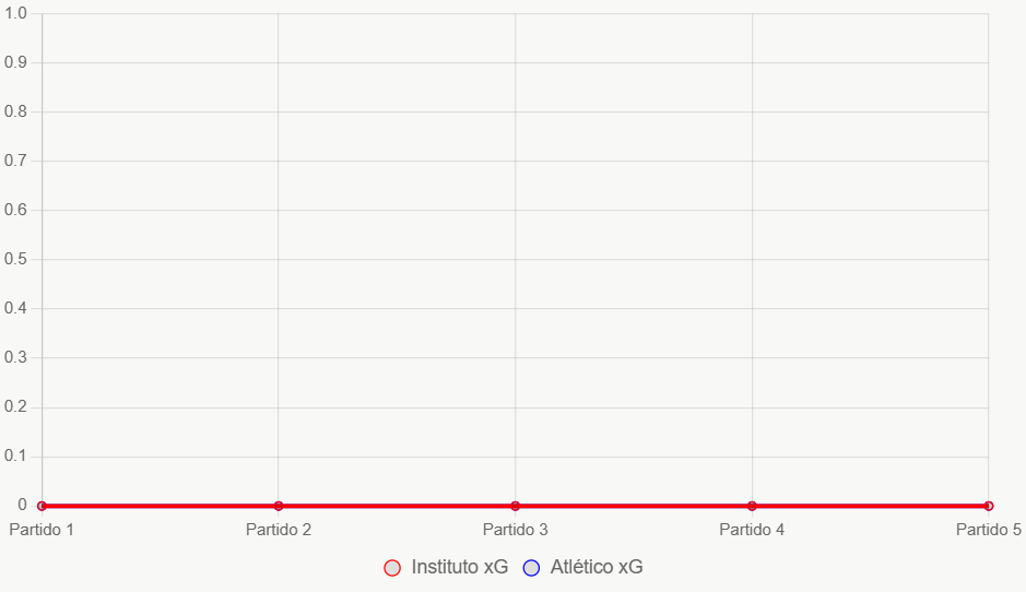 La línea muestra datos insuficientes, basado en historia equilibrada.