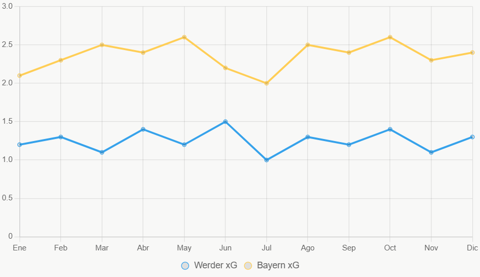 La línea muestra la consistencia de Bayern sobre Werder en xG.