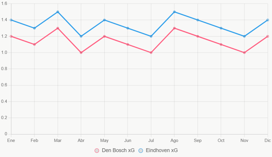 La línea muestra la tendencia de xG en los últimos 12 meses, con Eindhoven más estable.