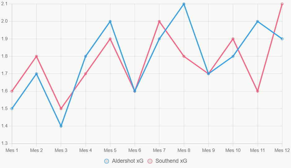 La línea muestra ligera subida en xG de Southend versus fluctuante de Aldershot.