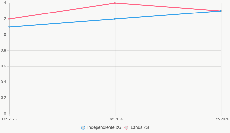 La línea muestra subida en xG de ambos, con Lanús estable pero local en alza.